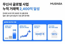13개국에 300만개 판매…무신사, 글로벌 거래액 2400억 달성