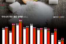 설탕 부담금 말 많은데…도파민 폭발하는 '당 중독'의 진실