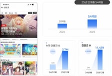 구루컴퍼니, 작년 매출 54억…신규 게임 부문 매출 성과