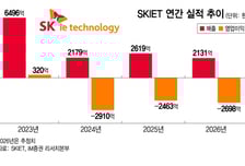 SKIET 반고체 분리막 공급 가시화..ESS·유럽서 반등 노린다