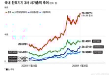 전력기기 3사, 1년새 시총 2.6배…증권가 "더 오른다"