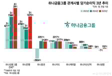 뛰는 하나은행, 증권·캐피탈은 주춤…함영주 "올해 본격 정상화"