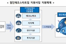 중기부, 지역 첨단제조 스타트업 키운다…스케일업 지원사업 추진