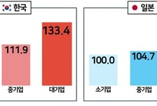 韓 대기업 대졸자 초임, 일본보다 41% 높아…대만의 두 배 수준