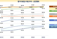 교통문화지수 1년새 0.61점↑…운전·보행매너 좋은 지자체 4곳 어디?