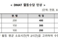 의사에 20만→40만원 지급…재난의료지원팀 수당 2배로 올린다
