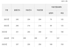 음식물 기도막힘 사고 5년간 1487건...고령층 84% 차지