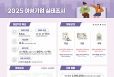 불황에도 여성기업 선방했다…작년 매출 평균 15% 증가