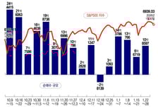"내가 사면 급락, 팔면 급등" 멘붕...은 현물 뚝, 메타 쑥[서학픽]