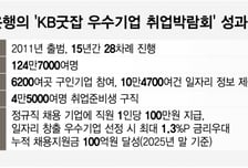 국민은행, 'KB굿잡' 통해 일자리 창출 앞장… 채용지원금 100억 돌파