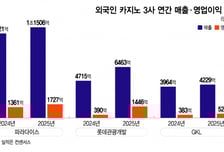 카지노 3사, 지난해 장사 잘했다...파라다이스·롯데는 '역대 최대'