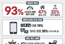 불법사금융, 공공이 막는다…경기복지재단, 피해 115억 차단