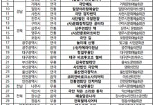 문체부, 2026 지역대표 예술단체 41개 선정...  연극·전통예술·클래식음악·무용 '총 145억 원 지원'