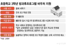 "방과후 50만원 바우처 준다"...전국 초3 엄마 웃는다
