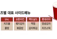 치킨 먹을 때 꼭 시킨다..."매출 1500억 대박" 덩달아 웃는 기업들