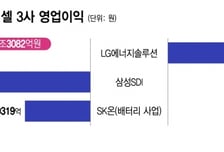 배터리 3사, 합산 적자 1조원 넘겼다…ESS·휴머노이드로 돌파구