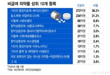 효과 의문인데…암 환자 대상 '비급여 의약품' 팽창, 정부에 소송까지