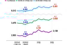 채권시장 찬바람...기업들 "2월엔 빚 갚을 만큼만" 채권 발행