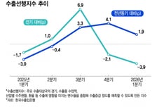 반도체 '선방'…수은 "1분기 수출 전년 동기보다 12% 증가 전망"