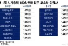 "썩은 상품" 코스닥 23곳 상장폐지 검토…떨고있는 후보들은?