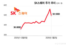SK스퀘어, 하이닉스보다 더 내리네…1년래 최대 낙폭
