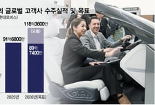 현대차·기아 빼고도 13조… 현대모비스, 해외수주 목표 23% 초과 달성