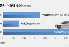 HEV·SUV 잘 달렸다… 완성차 첫달 선방