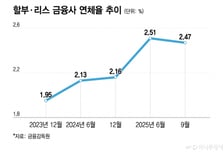 '건설 일감' 급감에 트럭 할부금도 못내… 캐피탈사 연체율 유탄