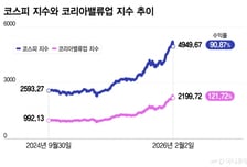 주주환원에 지수도 ETF도… 코리아밸류업, 코스피 앞섰다