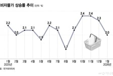 1월 소비자물가 상승률 2.0%…5개월만에 최저 수준
