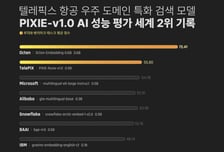 항공우주 특화 AI검색 모델 '픽시', 허깅페이스서 글로벌 2위 기록