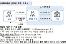은행원 '사돈의 팔촌까지'...거래 있으면 5년간 장부에 적는다