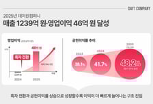 데이원컴퍼니, 지난해 영업이익 46억원…흑자전환 성공