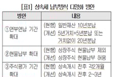 세계 최고수준 韓상속세 부담에…"납부기간이라도 좀" 재계 호소