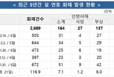 설 연휴 5년간 화재 2700건 발생…3건 중 1건은 '집' 발생