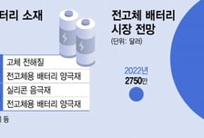 휴머노이드에 '꿈의 배터리' 전고체도 급부상…양산 준비 착착