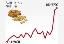 6조 클럽 넘어 '매출 7조' 정조준 KT&amp;G..."주가는 연일 사상 최고"
