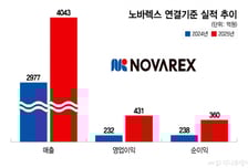 노바렉스, 수출 성장 앞세워 최대실적 경신…50만주 자사주 소각 결정