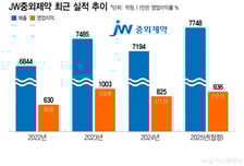 JW중외제약 '3년 연속' 영업이익률 10%대…통풍 신약 기대감↑