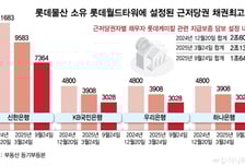 롯데 심장 '롯데월드타워', 담보 빚 8000억 줄였다