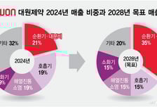 [단독]대원제약, 만성질환 매출 비중 35%로 높인다…"도약 신호탄"