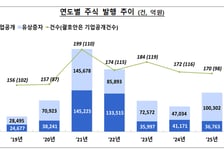 지난해 유상증자 2배↑…기업 자금조달 1% 증가