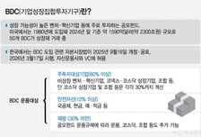 개미도 비상장 스타트업 투자…문 열린 BDC 두드리는 운용사