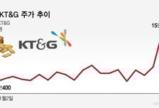 세계로 뻗는 KT&amp;G… 올 매출 '7조' 도전
