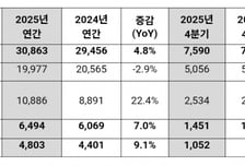 "비이자수익 1조 넘었다"…카카오뱅크, 순이익 전년보다 9%↑