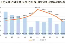 공정위 기업결합 심사 4년째 감소…"세계경제 불확실성탓 거래 축소"