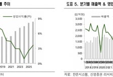 한온시스템, 영업손익 흑자전환…투자의견 '매수'로 상향-신영