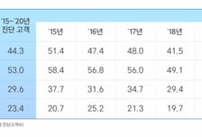 삼성화재 "폐암 사망률 5년간 10%P↓"…면역항암 치료 확대 영향