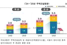 지난해 서울 아파트 준공 '5만호'…정비사업 물량이 '75%'