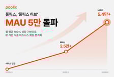 풀릭스, 식품 제조 플랫폼 '풀릭스 허브' MAU 5만명 돌파